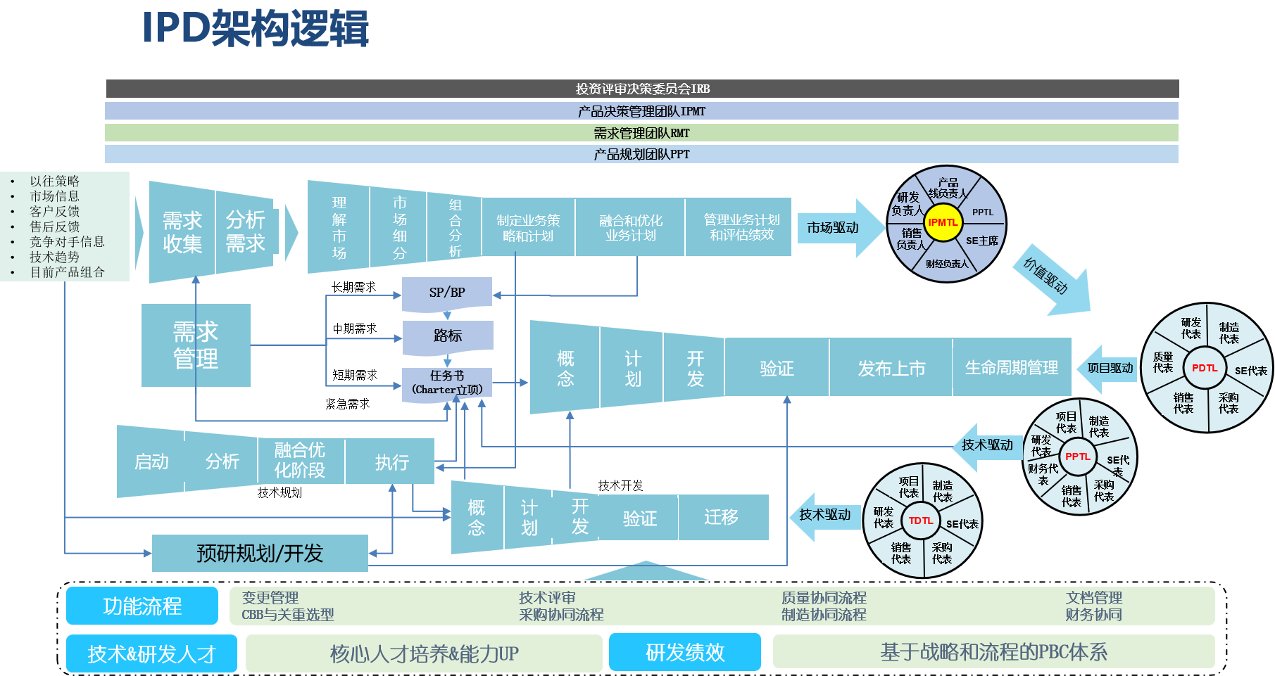 IPD流程变革框架
